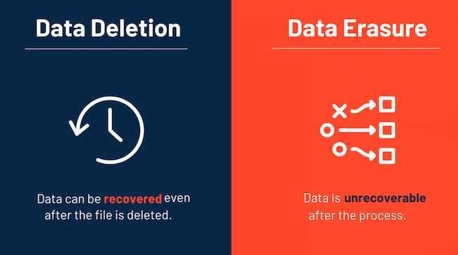 permanently erase data from G-Technology mobile drive