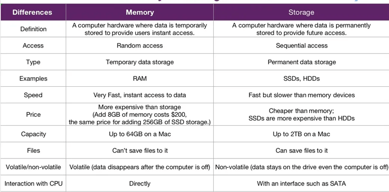 Mac Memory vs Storage