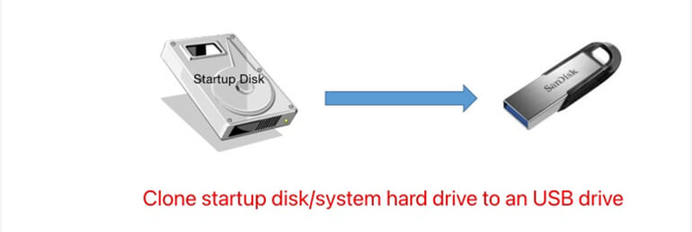 Association bestyrelse butik Clone Startup Disk Drive to USB Flash Drive with DoYourClone