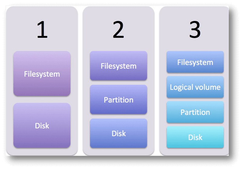 Learn and Compare Contains, Volumes, Partitions on Mac